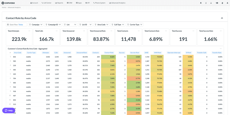 See Your Gaps: Customizable Dashboards for Call Center KPIs | Convoso