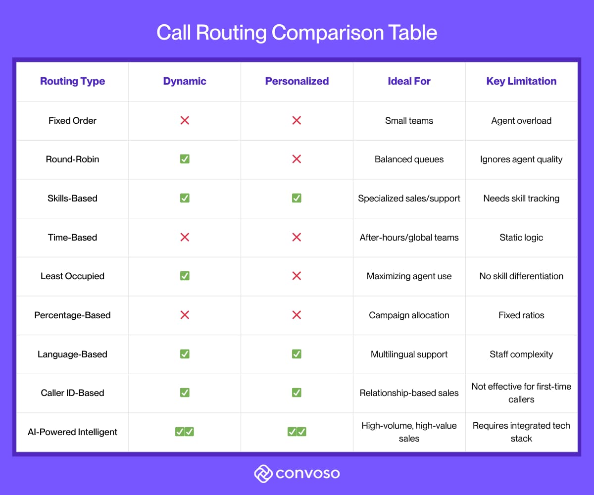 Call Routing Comparison Table