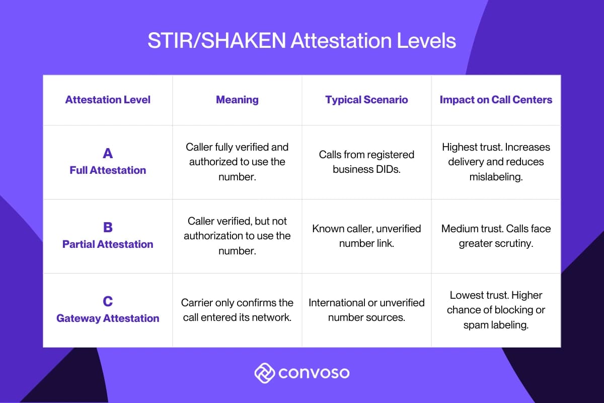 STIR/SHAKEN Attestation Levels