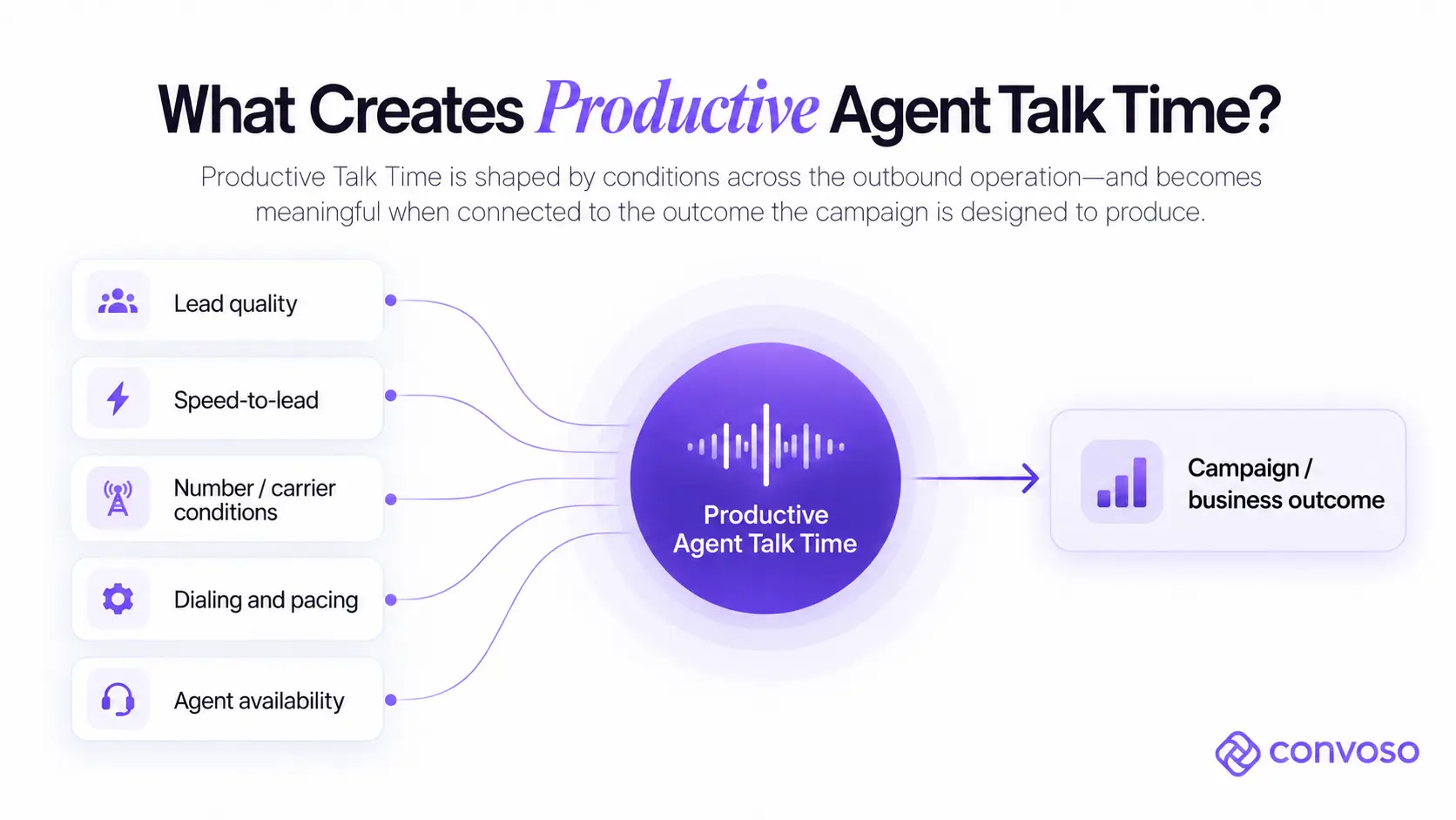 What Creates Productive Agent Talk Time