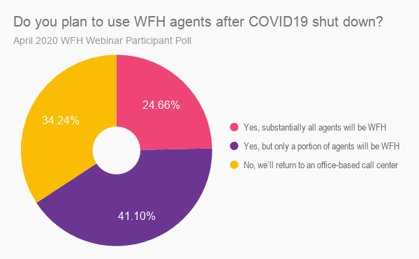 Poll: WFH agents after COVID19 shut down.