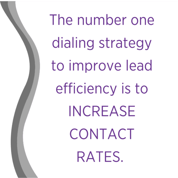 The number one dialing strategy to improve lead efficiency is to INCREASE CONTACT RATES. 