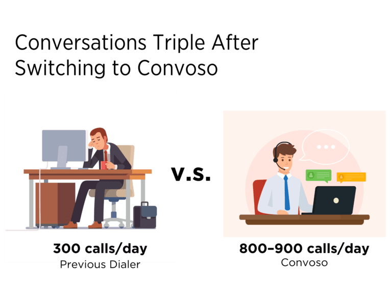 Conversations Triple for Insurance Line One After Switching to Convoso