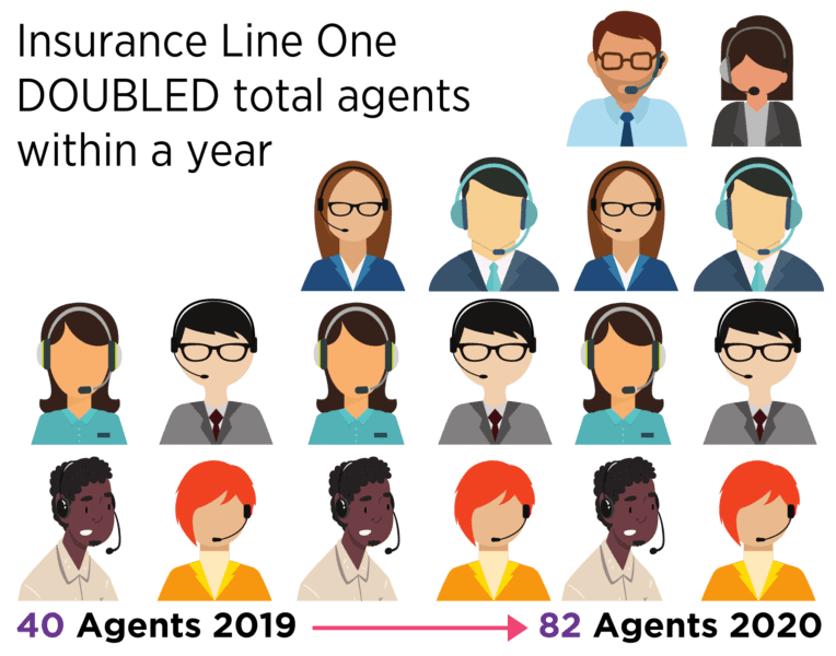 Insurance Line One doubled agents in one year after switching to Convoso
