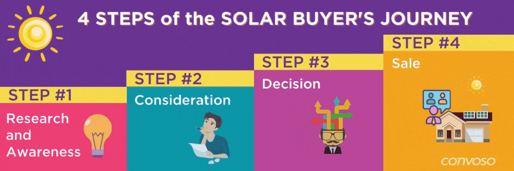 4-STEPS-of-the-SOLAR-BUYERS-JOURNEY